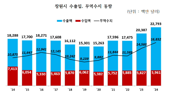 창원시 수출입·무역수지 동향. 창원상의 제공