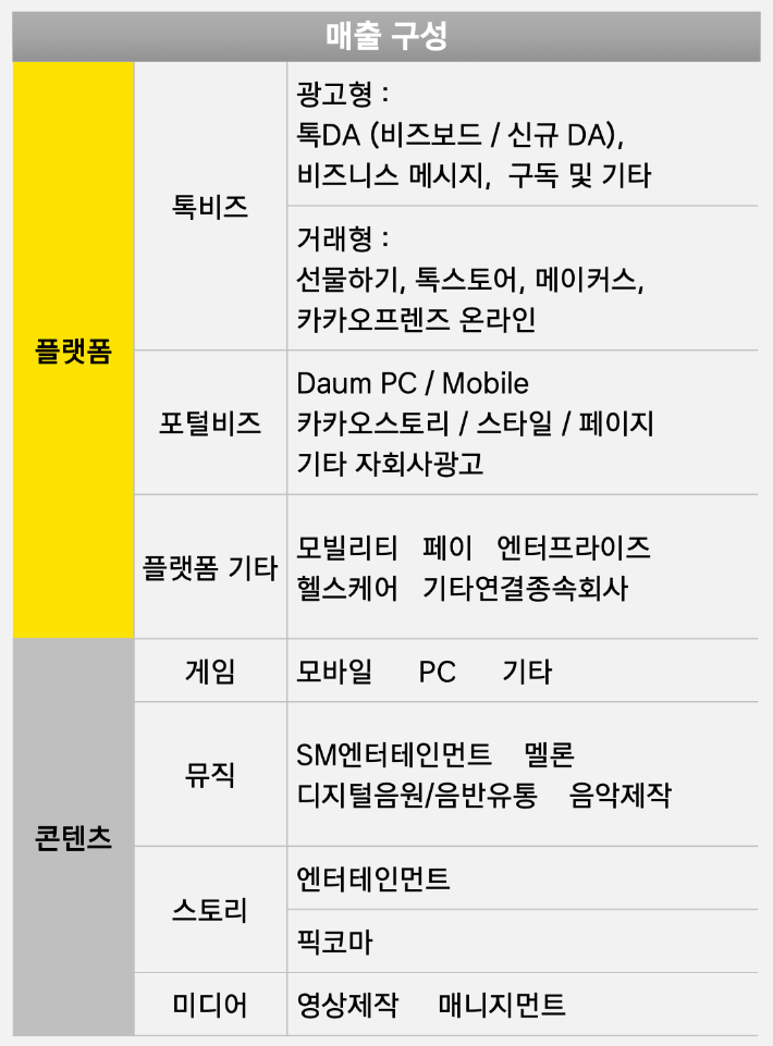 카카오 매출 구성. 카카오 제공