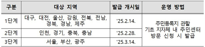 모바일 신분증 단계별 전국 확대 계획. 행정안전부 제공