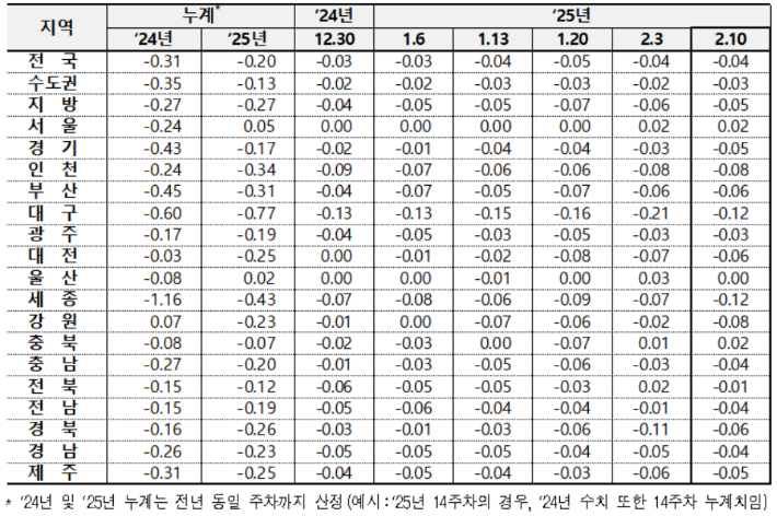 전국 아파트 매매가격 변동률. 한국부동산원 제공
