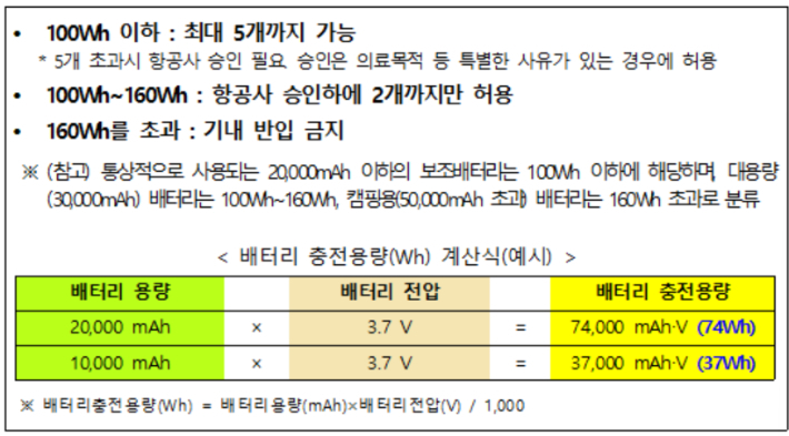 3월 1일부터 기내 보조배터리 반입 용량과 수량이 제한된다. 국토교통부 제공