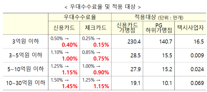 우대수수료율 및 적용대상. 금융위원회 제공