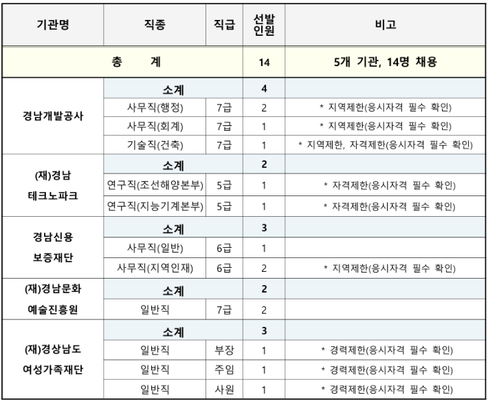 경남 공공기관 통합채용 첫 시행. 경남도청 제공 