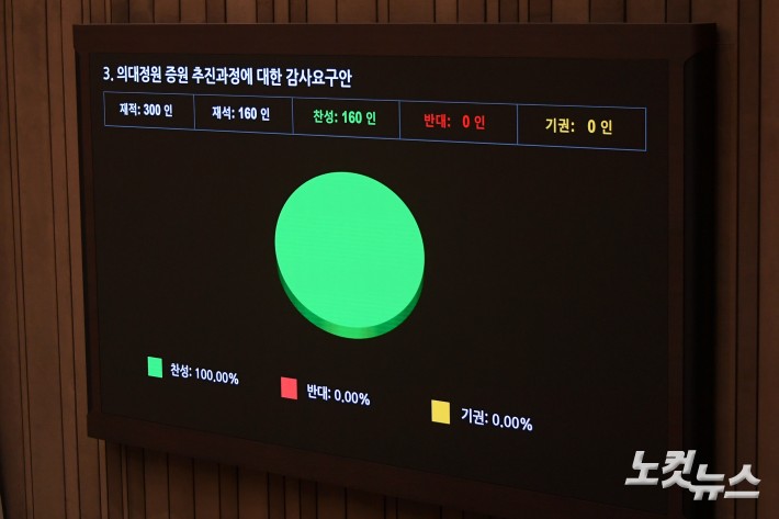 14일 서울 여의도 국회에서 열린 제422회 국회(임시회) 제06차 본회의에서 의대정원 증원 추진과정에 대한 감사요구안이 재석 160인, 반대 0인, 기권 0인으로 가결되고 있다.