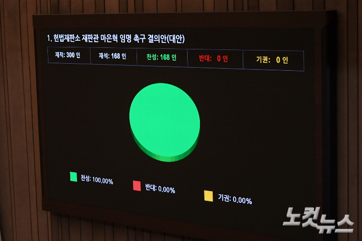 14일 서울 여의도 국회에서 열린 제422회 국회(임시회) 제06차 본회의에서 헌법재판소 재판관 마은혁 임명 촉구 결의안(대안)이 재석 168인, 찬성 168인, 반대 0인, 기권 0인으로 가결되고 있다. 윤창원 기자