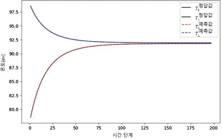 열적 평형 시뮬레이션을 통해 개발된 AI의 고성능을 확인하는 연구 그림. UNIST 제공