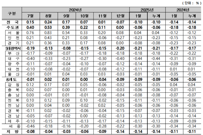 주택종합 매매가격지수 변동률. 한국부동산원 제공