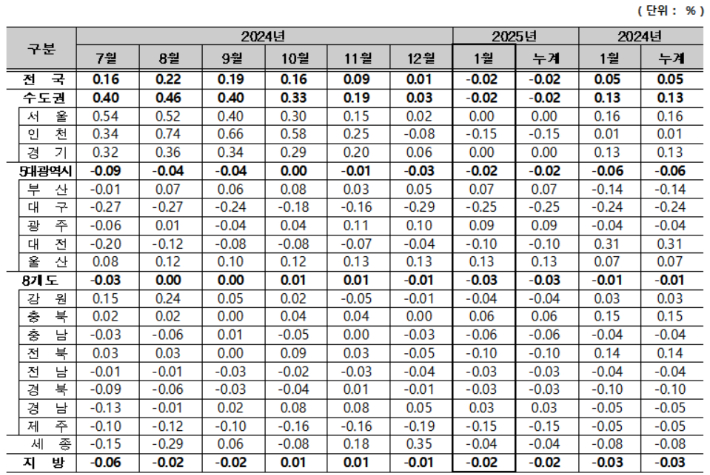 주택종합 전세가격지수 변동률. 한국부동산원 제공