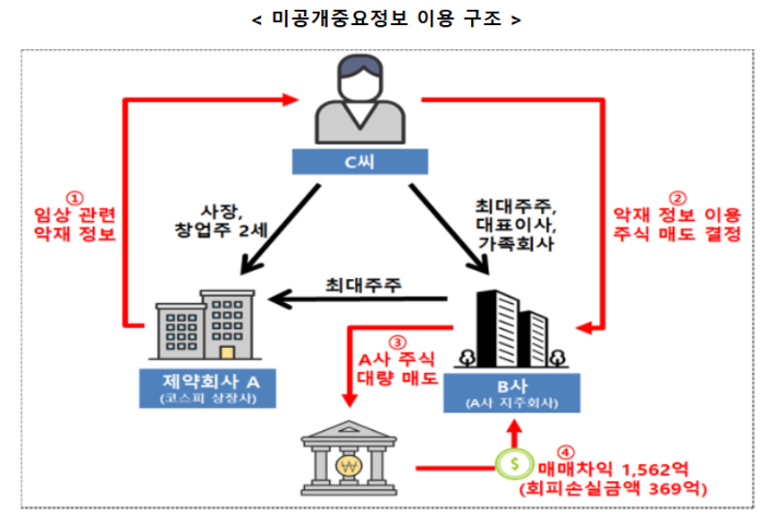 미공개중요정보 이용 구조. 금융위원회 제공