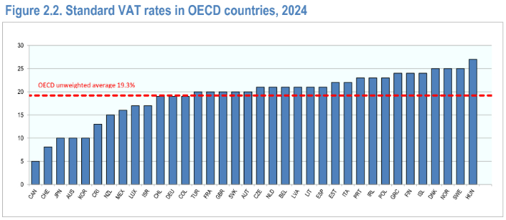 경제협력개발기구(OECD) 회원국들의 부가가치세 세율 평균치는 2024년 1월 현재 19.3%다. 우리나라는 일본·호주와 같은 10% 세율이다. OECD '2024년 소비세 동향' 보고서 캡처.