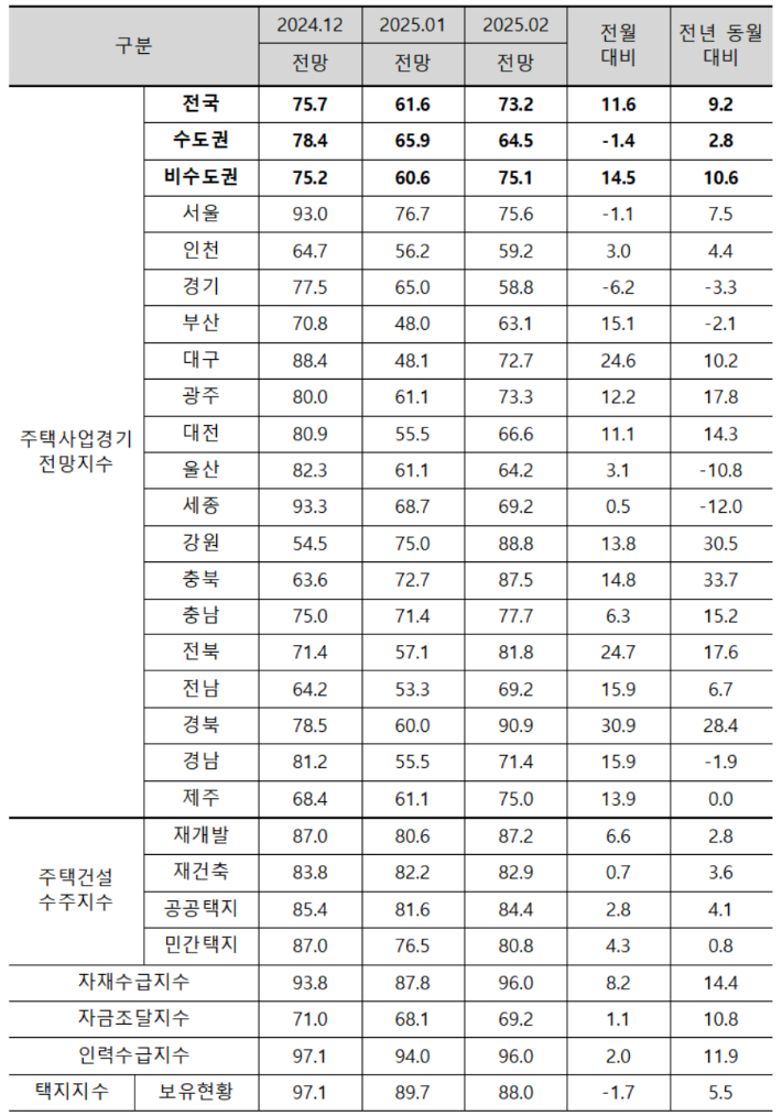 2월 주택사업경기전망지수. 주택산업연구원 제공