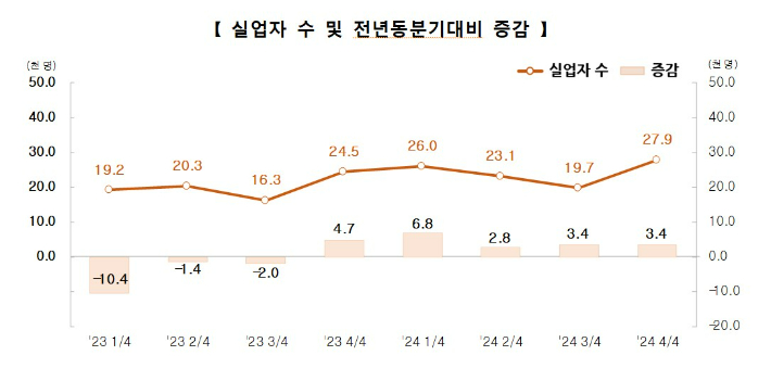 광주지역 2024년 4분기 실업자수가 급격히 증가했다. 호남지방통계청 제공
