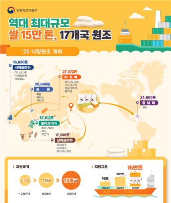 2025년 식량원조 계획. 농식품부 제공