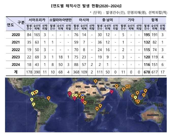 연도별 해적사건 발생 현황. 특히 지난 2023년 1건이었던 소말리아, 아데만 지역에서 지난해 8건의 해적사건이 발생했다. 해양수산부 제공