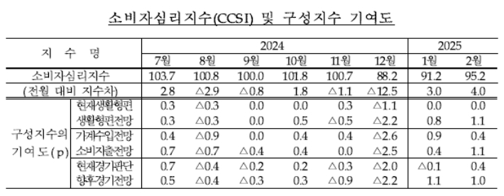 2월 소비자동향조사 결과. 한국은행 제공