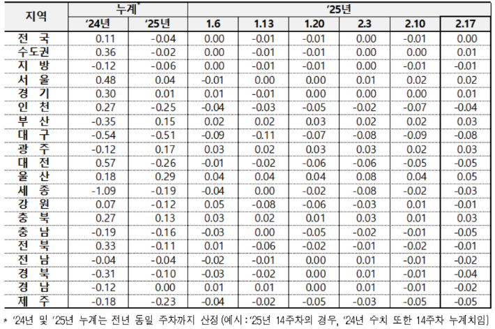 전국 아파트 전세가격 변동률. 한국부동산원 제공