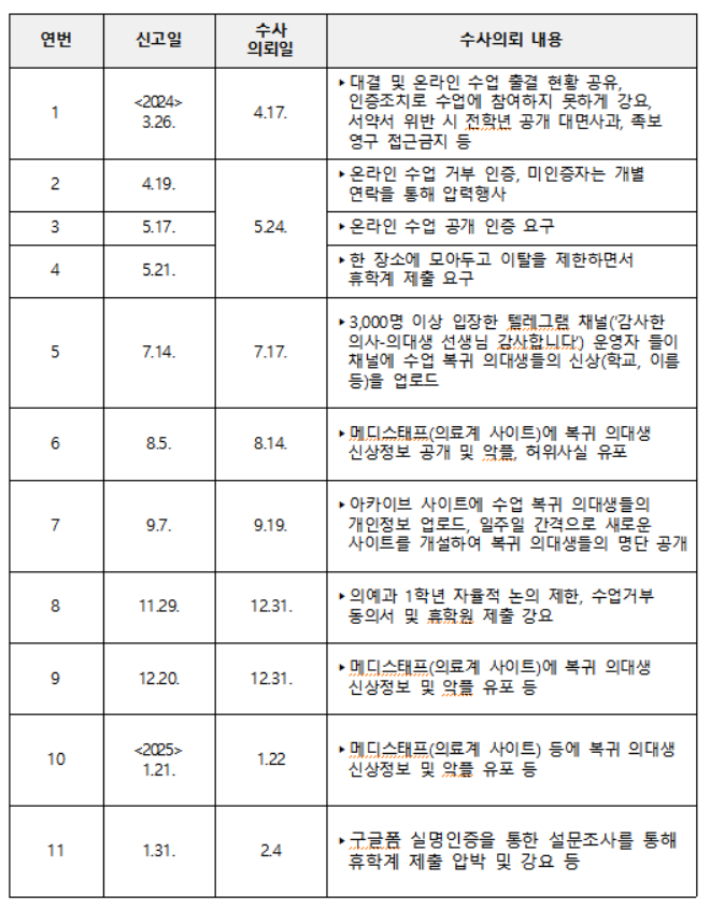 수사 의뢰 현황, 진선미 의원실 제공
