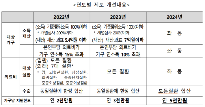 보건복지부 제공