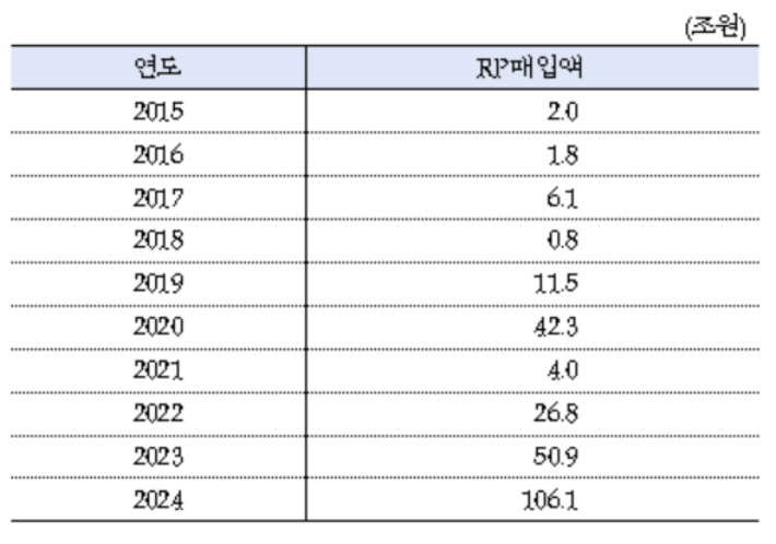 최근 10년간 한은의 연도별 RP 매입 규모. 더불어민주당 정일영 의원실 제공