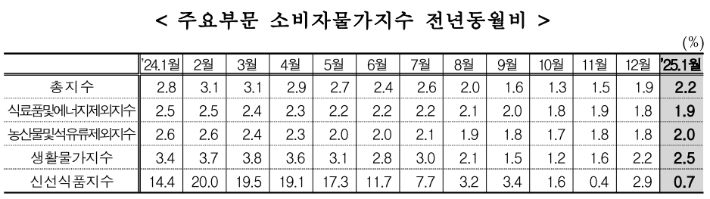 지난 5일 통계청이 발표한 '2025년 1월 소비자물가동향' 캡처