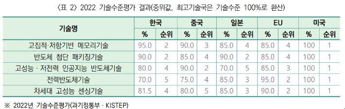 한국과학기술기획평가원(KISTEP) '3대 게임체인저 분야 기술수준 심층분석' 보고서 캡처