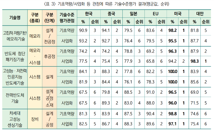 한국과학기술기획평가원(KISTEP) '3대 게임체인저 분야 기술수준 심층분석' 보고서 캡처