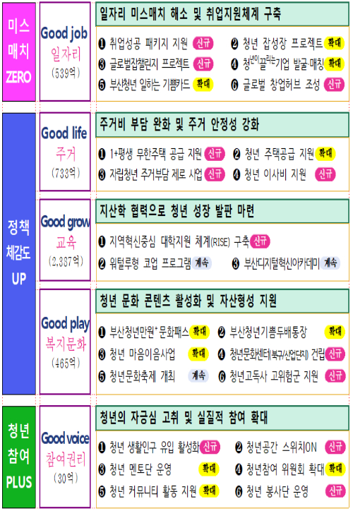 부산시가 청년G대 계획을 추진한다. 부산시 제공