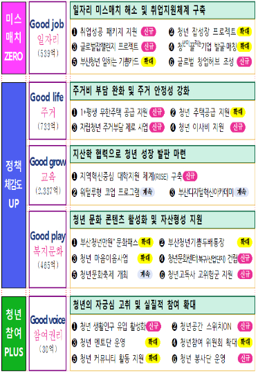 부산시가 청년G대 계획을 추진한다. 부산시 제공