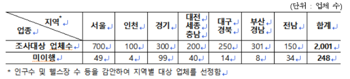 2024 체력단련장 가격표시제 점검 결과. 공정위 제공