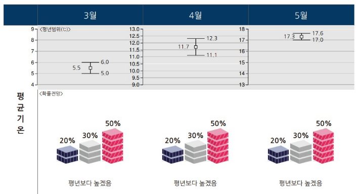대전지방기상청 제공