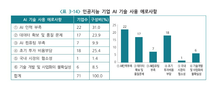 광주지역 인공지능 기업 AI 기술 사용 애로사항 설문조사 결과. 광주상공희의소 제공