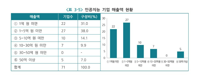 광주지역 인공지능 기업 매출액 현황 설문조사 결과. 광주상공회의소 제공