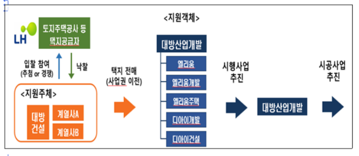  대방건설의 공공택지 전매행위 거래구조. 공정위 제공