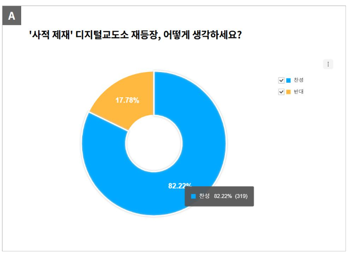 지난해 5월 디지털교도소 2기가 등장한 당시 진행한 노컷뉴스 자체 투표에서 '사적제재'에 찬성하는 응답은 전체의 82%에 달했다. 노컷뉴스 홈페이지 캡처