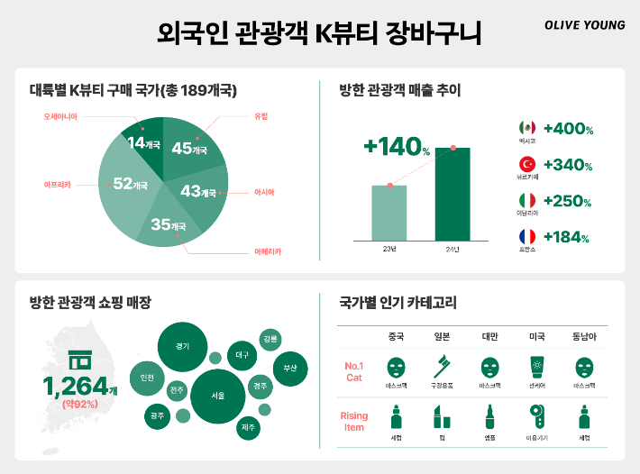 외국인 관광객 K뷰티 장바구니 인포그래픽 이미지. CJ올리브영 제공