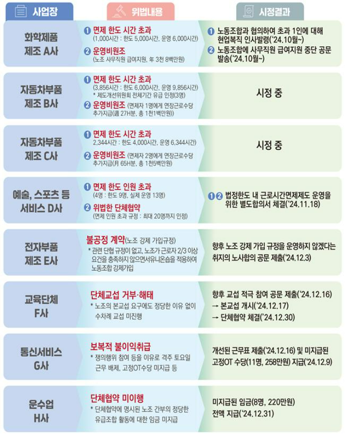 고용노동부 제공
