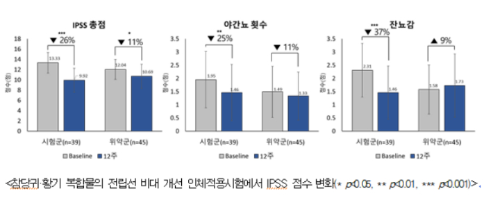 참당귀, 황기 복합물 인체적용시험 결과. 농진청 제공