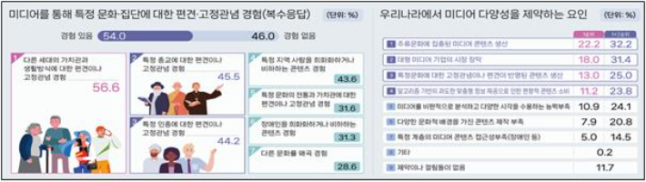 미디어 다양성에 대한 경험 및 인식 조사 결과. 문화체육관광부 제공