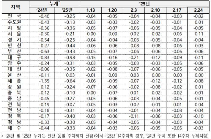 전국 아파트 매매가격 변동률. 한국부동산원 제공