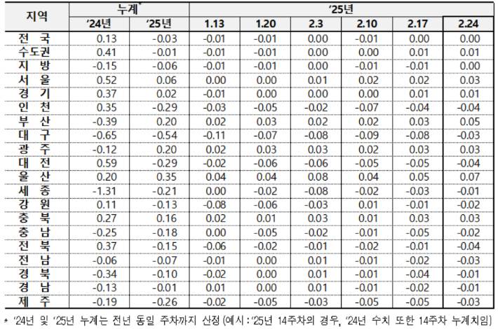 전국 아파트 전세가격 변동률. 한국부동산원 제공