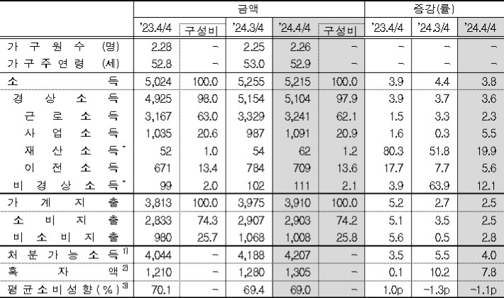 가구당월평균 소득 및 지출 동향(단위: 천원, %, 전년동분기대비). 통계청 제공