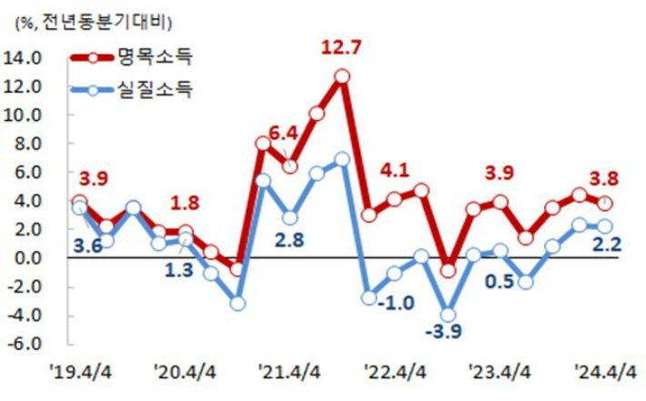 소득 증감률 추이. 통계청 제공