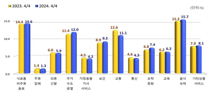 소비지출 구성비. 통계청 제공