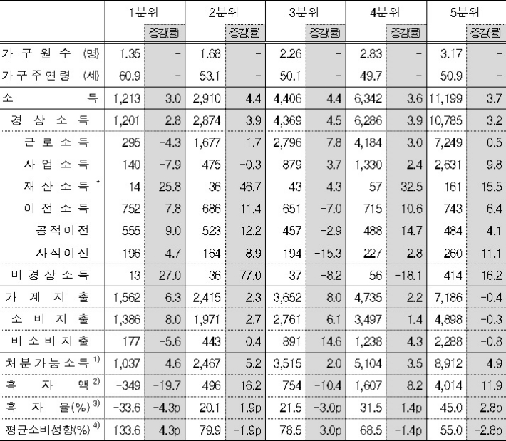소득 5분위별 가계수지(단위: 천원, %, 전년동분기대비). 통계청 제공
