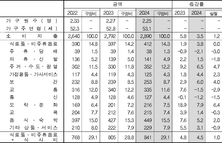 연간 가구당 월평균 소비지출(단위: 천원, %, 전년대비). 통계청 제공