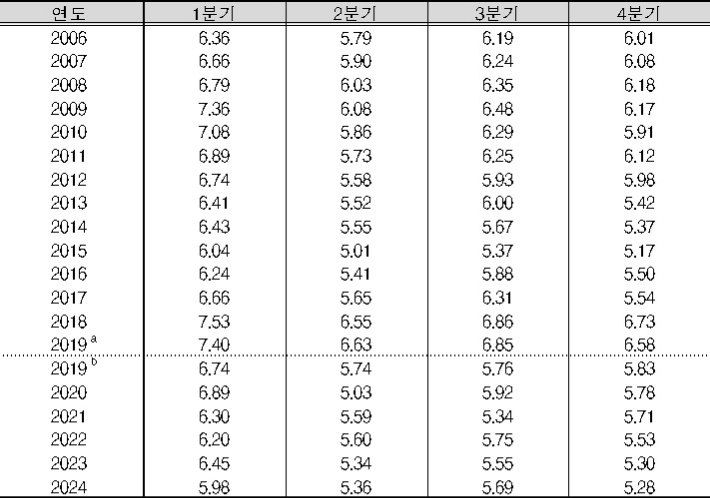 분기별 균등화 처분가능소득 5분위 배율(단위: 배). 통계청 제공