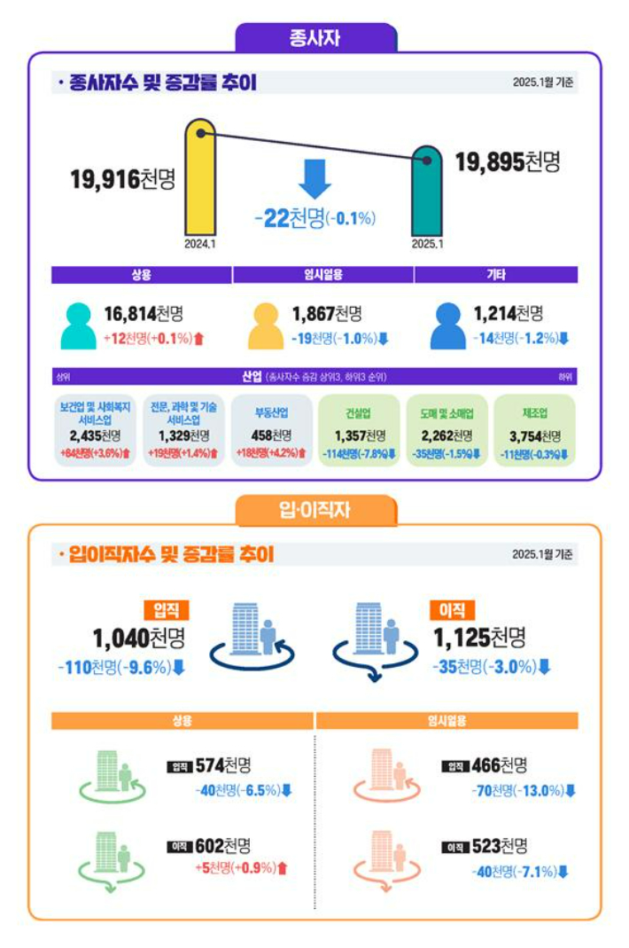 고용부문. 고용노동부 제공