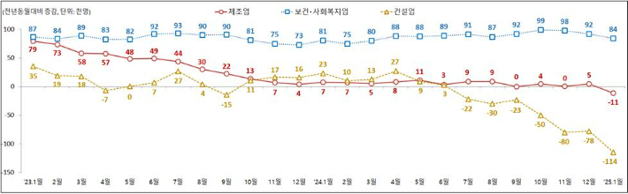 주요 산업별 종사자 수 동향. 고용노동부 제공