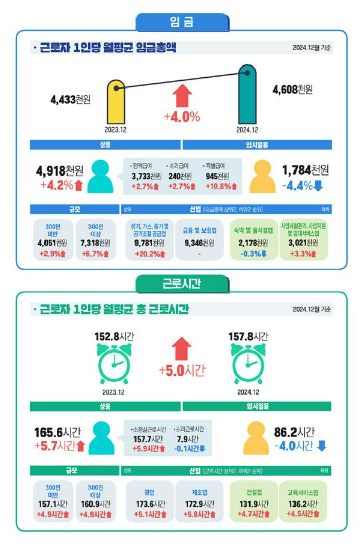 노동실태부문. 고용노동부 제공
