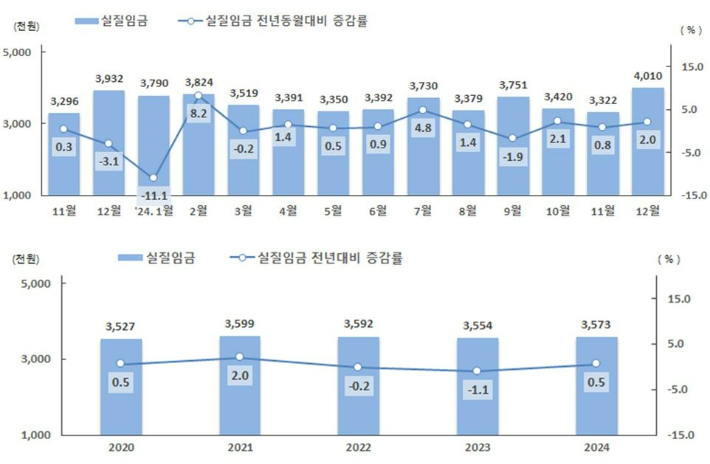 노동자 1인당 월평균 실질임금 추이(위)와 연간 월평균 실질임금 추이(아래). 고용노동부 제공